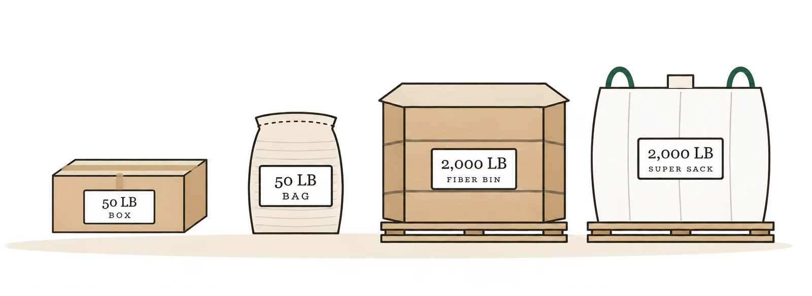 Illustration of a 50 lb box, a 50 lb bag, a 2,000 lb fiber bin and a 2,000 lb super sack